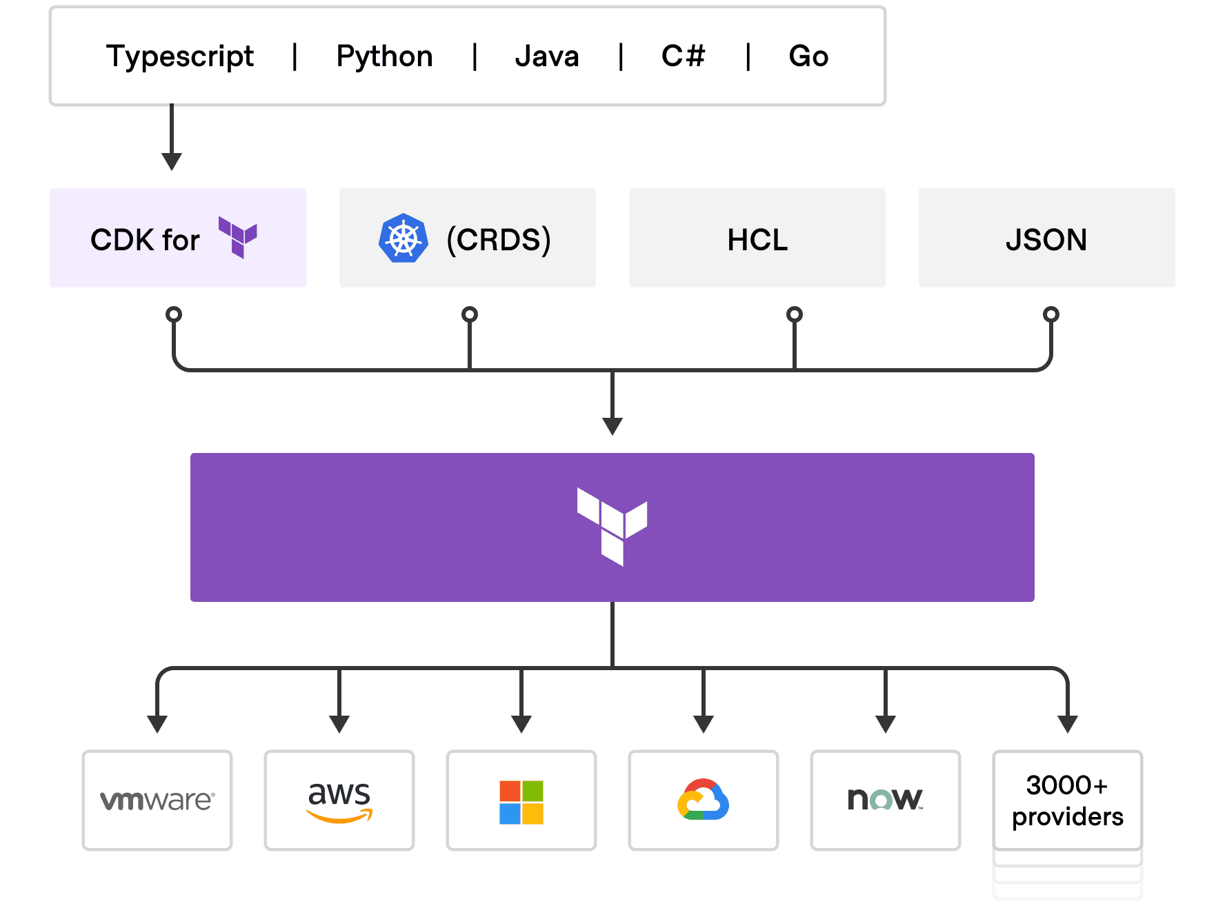 terraform platform