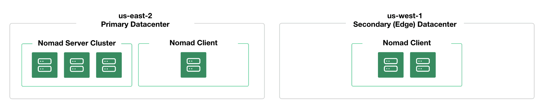 Nomad Edge single server cluster and distant client
architecture.